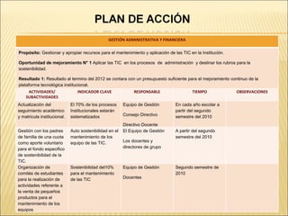 GESTIÓN ADMINISTRATIVA Y FINANCIERA Propósito:  Gestionar y apropiar recursos para el mantenimiento y aplicación de las TIC en la Institución. Oportunidad de mejoramiento N° 1  Aplicar las TIC  en los procesos  de  administración  y destinar los rubros para la sostenibilidad. Resultado 1:  Resultado al termino del 2012 se contara con un presupuesto suficiente para el mejoramiento continuo de la plataforma tecnológica institucional. ACTIVIDADES/ SUBACTIVIDADES INDICADOR CLAVE RESPONSABLE TIEMPO OBSERVACIONES Actualización del seguimiento académico y matricula institucional. El 70% de los procesos Institucionales estarán sistematizados Equipo de Gestión Consejo Directivo Directivo Docente En cada año escolar a partir del segundo semestre del 2010 Gestión con los padres de familia de una cuota como aporte voluntario para el fondo especifico de sostenibilidad de la TIC. Auto sostenibilidad en el mantenimiento de los equipo de las TIC.  El Equipo de Gestión Los docentes y directores de grupo A partir del segundo semestre del 2010 Organización de comités de estudiantes para la realización de actividades referente a la venta de pequeños productos para el mantenimiento de los equipos  Sostenibilidad del10% para el mantenimiento de las TIC Equipo de Gestión Docentes Segundo semestre de  2010 