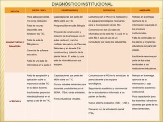 GESTIÓN  DIFICULTADES  OPORTUNIDADES  FORTALEZAS  AMENAZAS  ADMINISTRATIVA Y FINANCIERA  Poca aplicación de las TIC en la institución.   Falta de recurso disponible para fortalecer las TIC.  Falta de aula de Bilingüismo.  Carencia de software educativo.  Falta de una sala de informática en la sede 3  Capacitaciones por parte del MEN sobre las TIC.   Programa Barranquilla Bilingüe  Proyecto de construcción y dotación de tres bloques con 6 aulas cada uno, cancha múltiple, laboratorio de Ciencias Naturales y en la sede 3 la construcción y dotación de la planta física ( 11 aulas ) y una sala de informática con sus equipos.  Contamos con el PEI en la institución y los equipos tecnológicos necesarios para la incorporación de las TIC.   Contamos con dos (2) salas de informática en la sede No 1 y una en la sede No 2, para el uso de un computador por cada dos estudiantes.  Retraso en la entrega oportuna de la información requerida en los procesos institucionales.   Falta de continuidad en los planes y programas educativos por parte del estado.  Insuficiente recursos por parte de los entes territoriales a las instituciones educativas.  ACADÉMICA Falta de apropiación y aplicación sobre la importancia de las TIC en su labor docente. Insuficientes proyectos interdisciplinarios en el apoyo y uso de las TIC. Capacitaciones por parte del MEN sobre las TIC. Cursos virtuales existentes para docentes y estudiantes por el SENA,  ITSA y otras entidades. Foros educativos virtuales. Contamos con el PEI en la institución, la planta docente y los equipos tecnológicos. Seguimiento académico y convivencial de los estudiantes e informado a los padres de familia. Nuevo sistema evaluativo ( SIE – 1290 ). Convenio con de articulación con el ITSA. Retrazo en la entrega oportuna de la información y  bajo rendimiento académico institucional. Poca capacitación para los docentes y directivos docentes por parte de los entes territoriales. 
