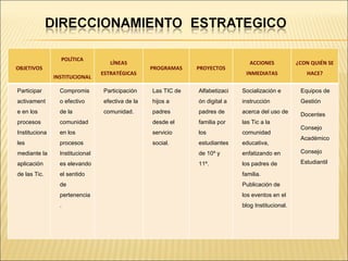 OBJETIVOS POLÍTICA INSTITUCIONAL LÍNEAS ESTRATÉGICAS PROGRAMAS PROYECTOS ACCIONES INMEDIATAS ¿CON QUIÉN SE HACE? Participar activamente en los procesos Institucionales mediante la aplicación de las Tic. Compromiso efectivo de la comunidad en los procesos Institucionales elevando el sentido de pertenencia. Participación efectiva de la comunidad. Las TIC de hijos a padres desde el servicio social. Alfabetización digital a padres de familia por los estudiantes de 10º y 11º. Socialización e instrucción acerca del uso de las Tic a la comunidad educativa, enfatizando en los padres de familia. Publicación de los eventos en el blog Institucional. Equipos de Gestión  Docentes Consejo Académico Consejo Estudiantil 