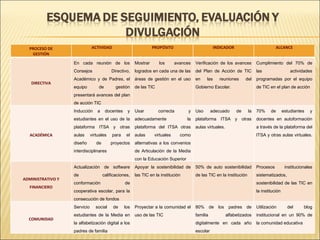 PROCESO DE GESTIÓN ACTIVIDAD PROPÓSITO INDICADOR ALCANCE DIRECTIVA En cada reunión de los Consejos Directivo, Académico y de Padres, el equipo de gestión presentará avances del plan de acción TIC  Mostrar los avances logrados en cada una de las áreas de gestión en el uso de las TIC Verificación de los avances del Plan de Acción de TIC en las reuniones del Gobierno Escolar. Cumplimiento del 70% de las actividades programadas por el equipo de TIC en el plan de acción ACADÉMICA Inducción a docentes y estudiantes en el uso de la plataforma ITSA y otras aulas virtuales para el diseño de proyectos interdisciplinares Usar correcta y adecuadamente la plataforma del ITSA otras aulas virtuales como alternativas a los convenios de Articulación de la Media con la Educación Superior  Uso adecuado de la plataforma ITSA y otras aulas virtuales. 70% de estudiantes y docentes en autoformación a través de la plataforma del ITSA y otras aulas virtuales.  ADMINISTRATIVO Y FINANCIERO Actualización de software de calificaciones, conformación de cooperativa escolar, para la consecución de fondos Apoyar la sostenibilidad de las TIC en la institución 50% de auto sostenibilidad de las TIC en la institución Procesos institucionales sistematizados, sostenibilidad de las TIC en la institución COMUNIDAD Servicio social de los estudiantes de la Media en la alfabetización digital a los padres de familia Proyectar a la comunidad el uso de las TIC 80% de los padres de familia alfabetizados digitalmente en cada año escolar Utilización del blog institucional en un 90% de la comunidad educativa 