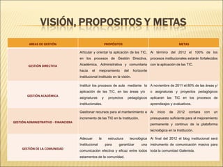 AREAS DE GESTIÓN PROPÓSITOS METAS GESTIÓN DIRECTIVA Articular y orientar la aplicación de las TIC, en los procesos de Gestión Directiva, Académica, Administrativa y comunitaria hacia el mejoramiento del horizonte institucional instituido en la visión. Al término del 2012 el 100% de los procesos institucionales estarán fortalecidos con la aplicación de las TIC. GESTIÓN ACADÉMICA Instituir los procesos de aula  mediante  la aplicación de las TIC, en las áreas y/o  asignaturas y proyectos pedagógicos institucionales. A noviembre de 2011 el 80% de las áreas y/o asignaturas y proyectos pedagógicos aplicaran las TIC en los procesos de aprendizajes y evaluativos. GESTIÓN ADMINISTRATIVO - FINANCIERA Gestionar recursos para el mantenimiento e incremento de las TIC en la Institución. Al inicio de 2012 contara con un presupuesto suficiente para el mejoramiento permanente y continuo de la plataforma tecnológica en la Institución. GESTIÓN DE LA COMUNIDAD Adecuar la estructura tecnológica Institucional para garantizar una comunicación efectiva y eficaz entre todos estamentos de la comunidad. Al final del 2012 el blog institucional será instrumento de comunicación masiva para toda la comunidad Galenista. 