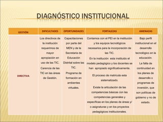 GESTIÓN DIFICULTADES OPORTUNIDADES FORTALEZAS AMENAZAS DIRECTIVA Los directivos de la institución requerimos de mayor apropiación en uso de las TIC. Carencia de las TIC en las áreas de Gestión. Capacitaciones por parte del MEN y de la Secretaria de Educación Distrital sobre las TIC. Programa de formación en ambientes virtuales. Contamos con el PEI en la institución y los equipos tecnológicos necesarios para la incorporación de las TIC. En la institución  esta instituido el modelo pedagógico y los docentes se han  apropiado significativamente. El proceso de matricula esta sistematizado. Existe la articulación de las competencias básicas con las competencias generales y específicas en los planes de áreas y/o asignaturas y en los proyectos pedagógicos institucionales. Bajo perfil institucional en el desarrollo tecnológico en la educación. La falta de continuidad en los planes de desarrollo o programas de inversión, que son políticas de gobierno y no de estado. 