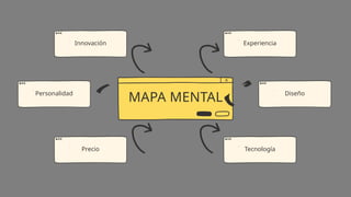 MAPA MENTAL
Innovación Experiencia
Personalidad Diseño
Precio Tecnología
 