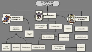 REGLAS O
PRECEPTOS
CUMPLIMIENTO
LAS FORMAS DE
GOBIERNO
Legislación
Nacional
Carácter
obligatorio
Una
autoridad
Normativa
Garantizado por el
Estado.
Cuando rige
Una constitución
Variedad de leyes Su jurisdicción
autoridad
Las calidades
Las elecciones
La constitución
Del estado
Fundamento
Norma
jurídica
Poderes
 