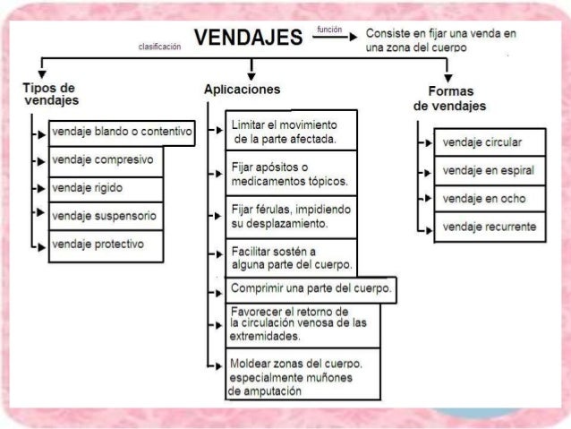 Resultado de imagen para TIPOS DE VENDAJES
