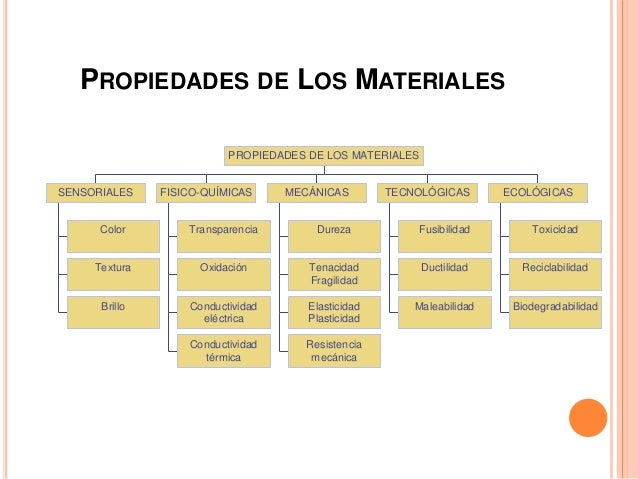 Diapositivas de propiedades de los materiales