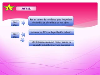 Ser un centro de confianza para los padres
de familia en el cuidado de sus hijos.
Abarcar un 30% de la población infantil.
Identificarnos como el primer centro de
cuidado infantil en servicio nocturno
En 3
años
En 7
años
 