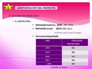 ESTUDIO DE MERCADO:
 LA DEMANDA
 Demanda histórica:
 Demanda actual:
 Demanda proyectada:
2009: 384 niños
2013: 442 niños.
FUENTE: Centro de salud “El Bosque”.
AÑO POBLACIÓN
PROYECTADA
2014 452
2015 462
2016 472
2017 482
2018 493
FUENTE: Las Autoras
 