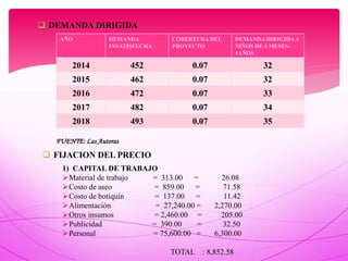  DEMANDA DIRIGIDA
AÑO DEMANDA
INSATISFECHA
COBERTURA DEL
PROYECTO
DEMANDA DIRIGIDAA
NIÑOS DE 6 MESES-
4AÑOS
2014 452 0.07 32
2015 462 0.07 32
2016 472 0.07 33
2017 482 0.07 34
2018 493 0.07 35
FUENTE: Las Autoras
 FIJACION DEL PRECIO
1) CAPITAL DE TRABAJO
Material de trabajo = 313.00 = 26.08
Costo de aseo = 859.00 = 71.58
Costo de botiquín = 137.00 = 11.42
Alimentación = 27,240.00 = 2,270.00
Otros insumos = 2,460.00 = 205.00
Publicidad = 390.00 = 32.50
Personal = 75,600.00 = 6,300.00
TOTAL : 8,852.58
 