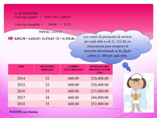 2) ACTIVO FIJO
Costo fijo tangible = 28,811.00 = 2,400.92
Costo fijo intangible = 280.00 = 23.33
TOTAL: 2,424.25
8,852.58 + 2,424.25= 11,276.83 / 32 = S/.352.40 .
AÑO DEMANDA
DIRIGIDA
COBRO
UNITARIO/MES
INGRESOS DEL
PROYECTO POR
AÑO
2014 32 600.00 230,400.00
2015 32 600.00 230,400.00
2016 33 600.00 237,600.00
2017 34 600.00 244,800.00
2018 35 600.00 252,000.00
Los costos de prestación de servicio
por cada niño es de S/. 352.40, en
consecuencia para recuperar la
inversión determinada se ha fijado
cobrar S/. 600 por cada niño.
FUENTE: Las Autoras.
 