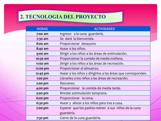 2. TECNOLOGIA DEL PROYECTO
HORAS ACTIVIDADES
7:00 am Ingreso a la cuna guardería.
7:30 am Se dará la bienvenida.
8:00 am Proporcionar desayuno
8:40 am Asear a los niños.
9:00 am Dirigir a los niños a las áreas de estimulación.
10:30 am Proporcionar la comida de media mañana.
11:00 am Dirigir a los niños a las áreas de recreación.
12:00 pm Proporcionar el almuerzo.
12:40 pm Asear a los niños y dirigirlos a las áreas que corresponden.
1:00 pm Llevarles a los niños a las áreas de recreación.
2:00 pm Descanso.
4:00 pm Proporcionar la comida de media tarde.
5:00 pm Brindar estimulación temprana.
6:00 pm Proporcionar la cena.
6:30 pm Asear y alistar a los niños para irse a casa.
7:00 pm Esperar que los padres retiren a sus niños de la cuna
guardería.
7:30 pm Cierre de la cuna guardería.
 