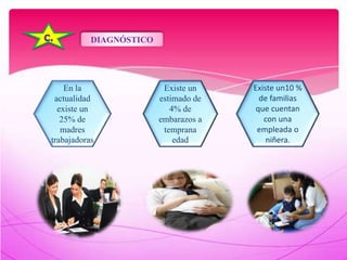 En la
actualidad
existe un
25% de
madres
trabajadoras
Existe un
estimado de
4% de
embarazos a
temprana
edad
Existe un10 %
de familias
que cuentan
con una
empleada o
niñera.
DIAGNÓSTICO
 