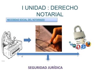 I UNIDAD : DERECHO
NOTARIAL
NECESIDAD SOCIAL DEL NOTARIADO
SEGURIDAD JURÍDICA
 