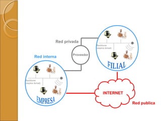 Backbone
(espina dorsal)
Backbone
(espina dorsal)
Red interna
INTERNET
Red publica
Proveedor
Red privada
 