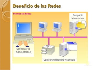 Permiten las Redes:
Compartir
Informacion
Compartir Hardware y Software
Centralizar la
Administration
Beneficio de las RedesBeneficio de las Redes
 