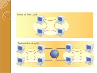 Redes de Area Local  Redes de Area Amplia 