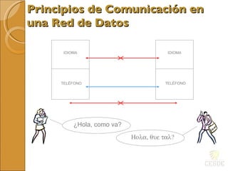 Principios de Comunicación en una Red de Datos ¿ Hola, como va?  TEL É FONO IDIOMA TEL É FONO IDIOMA 