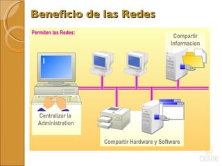 Beneficio de las Redes Permiten las Redes: Compartir Informacion Compartir Hardware y Software Centralizar la  Administration  