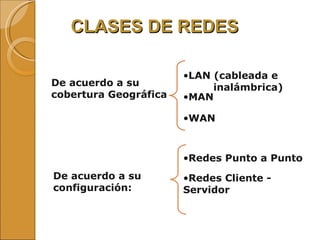 CLASES DE REDES De acuerdo a su  configuración: De acuerdo a su cobertura Geográfica Redes Cliente - Servidor Redes Punto a Punto LAN (cableada e  inalámbrica) MAN WAN 