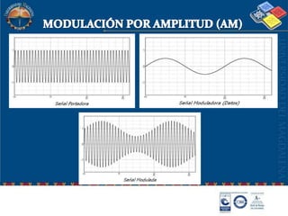 MODULACIÓN POR AMPLITUD (AM)