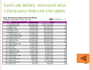 LISTA DE REDES SOCIALES MÁS
UTILIZADAS POR LOS USUARIOS
 