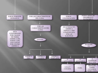 POR SU POSICION GEGRAFICAPOR LAS CARACTERIZTICAS DEL CLIMAPOR SU COLONIZACIONPOR SU NIVEL DE DESARROLLO ECONOMICOPOR LAS CARACTERISTICAS DEL CLIMAEN LE SIGLO XVAMERICA EMPEZO A SER CONQUISTADA POR LOS EUROPEOSESTA CONFORMADO POR 2 MASAS DE TIERRA AMERICA DEL NORTE Y DEL SUR UNIDAS POR CENTRO AMERICAQUE SONSE DIVIDE ENAMERICA FRIA AMERICA CALIDAAMERICA TEMPLADAA. SUBDESARROLLADAA. CAPITALISTAA. SOCIALISTAU.S.A. Y CANADACUBARESTO DE PAISES LATANIOAMERICANOS