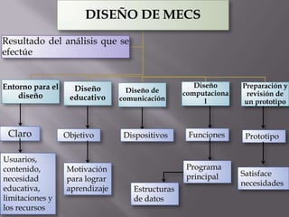 DISEÑO DE MECS
Resultado del análisis que se
efectúe


Entorno para el     Diseño                          Diseño      Preparación y
                                  Diseño de      computaciona    revisión de
    diseño         educativo    comunicación           l        un prototipo



 Claro            Objetivo       Dispositivos     Funciones      Prototipo

Usuarios,
contenido,        Motivación                     Programa
                                                 principal      Satisface
necesidad         para lograr
                                                                necesidades
educativa,        aprendizaje      Estructuras
limitaciones y                     de datos
los recursos
 