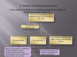 Para realizar el análisis de las posibles causas de los problemas
                  educativos se debe contar con:
                          Una lista de problemas en los
                          distintos temas de las materias
                                      del área.



                      Fuentes de
                     información




                                                       Las pruebas académicas o
                                                      tareas, ofrecen información
    Los profesores            Los alumnos                        valiosa.
 