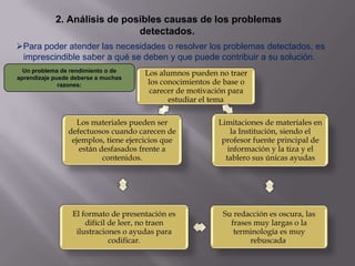 2. Análisis de posibles causas de los problemas
                              detectados.
Para poder atender las necesidades o resolver los problemas detectados, es
 imprescindible saber a qué se deben y que puede contribuir a su solución.
  Un problema de rendimiento o de     Los alumnos pueden no traer
aprendizaje puede deberse a muchas
              razones:                 los conocimientos de base o
                                       carecer de motivación para
                                             estudiar el tema.

                   Los materiales pueden ser              Limitaciones de materiales en
                defectuosos cuando carecen de                 la Institución, siendo el
                 ejemplos, tiene ejercicios que            profesor fuente principal de
                   están desfasados frente a                 información y la tiza y el
                          contenidos.                       tablero sus únicas ayudas




                  El formato de presentación es            Su redacción es oscura, las
                      difícil de leer, no traen              frases muy largas o la
                   ilustraciones o ayudas para                terminología es muy
                              codificar.                           rebuscada.
 