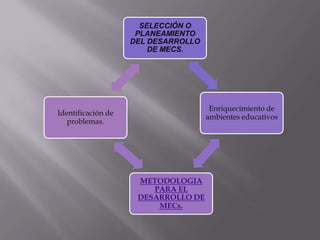 SELECCIÓN O
                     PLANEAMIENTO
                    DEL DESARROLLO
                        DE MECS.




                                      Enriquecimiento de
Identificación de
                                     ambientes educativos
   problemas.




                     METODOLOGIA
                        PARA EL
                     DESARROLLO DE
                         MECs.
 
