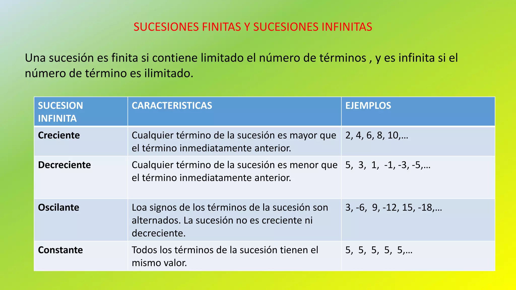 SUCESIONES FINITAS Y SUCESIONES INFINITAS
Una sucesión es finita si contiene limitado el número de términos , y es infinita si el
número de término es ilimitado.
SUCESION
INFINITA
CARACTERISTICAS EJEMPLOS
Creciente Cualquier término de la sucesión es mayor que
el término inmediatamente anterior.
2, 4, 6, 8, 10,…
Decreciente Cualquier término de la sucesión es menor que
el término inmediatamente anterior.
5, 3, 1, -1, -3, -5,…
Oscilante Loa signos de los términos de la sucesión son
alternados. La sucesión no es creciente ni
decreciente.
3, -6, 9, -12, 15, -18,…
Constante Todos los términos de la sucesión tienen el
mismo valor.
5, 5, 5, 5, 5,…
 