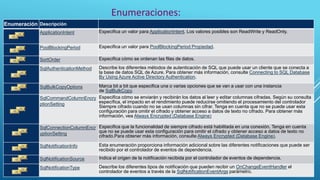 Enumeraciones:
Enumeración Descripción
ApplicationIntent Especifica un valor para ApplicationIntent. Los valores posibles son ReadWrite y ReadOnly.
PoolBlockingPeriod Especifica un valor para PoolBlockingPeriod Propiedad.
SortOrder Especifica cómo se ordenan las filas de datos.
SqlAuthenticationMethod Describe los diferentes métodos de autenticación de SQL que puede usar un cliente que se conecta a
la base de datos SQL de Azure. Para obtener más información, consulte Connecting to SQL Database
By Using Azure Active Directory Authentication.
SqlBulkCopyOptions Marca bit a bit que especifica una o varias opciones que se van a usar con una instancia
de SqlBulkCopy.
SqlCommandColumnEncry
ptionSetting
Especifica cómo se enviarán y recibirán los datos al leer y editar columnas cifradas. Según su consulta
específica, el impacto en el rendimiento puede reducirse omitiendo el procesamiento del controlador
Siempre cifrado cuando no se usan columnas sin cifrar. Tenga en cuenta que no se puede usar esta
configuración para omitir el cifrado y obtener acceso a datos de texto no cifrado. Para obtener más
información, vea Always Encrypted (Database Engine)
SqlConnectionColumnEncr
yptionSetting
Especifica que la funcionalidad de siempre cifrado está habilitada en una conexión. Tenga en cuenta
que no se puede usar esta configuración para omitir el cifrado y obtener acceso a datos de texto no
cifrado.Para obtener más información, consulte Always Encrypted (Database Engine).
SqlNotificationInfo Esta enumeración proporciona información adicional sobre las diferentes notificaciones que puede ser
recibido por el controlador de eventos de dependencia.
SqlNotificationSource Indica el origen de la notificación recibida por el controlador de eventos de dependencia.
SqlNotificationType Describe los diferentes tipos de notificación que pueden recibir un OnChangeEventHandler el
controlador de eventos a través de la SqlNotificationEventArgs parámetro.
 