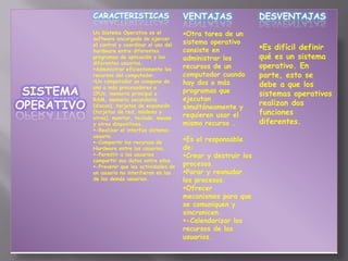 CARACTERISTICAS                     VENTAJAS                DESVENTAJAS
            Un Sistema Operativo es el          Otra tarea de un
            software encargado de ejercer
            el control y coordinar el uso del   sistema operativo
            hardware entre diferentes           consiste en             Es difícil definir
            programas de aplicación y los       administrar los         qué es un sistema
            diferentes usuarios.
            Administrar eficientemente los     recursos de un          operativo. En
            recursos del computador.            computador cuando       parte, esto se
            Un computador se compone de        hay dos o más           debe a que los
 SISTEMA
            uno o más procesadores o
            CPUs, memoria principal o           programas que           sistemas operativos
            RAM, memoria secundaria             ejecutan
OPERATIVO   (discos), tarjetas de expansión
            (tarjetas de red, módems y
                                                simultáneamente y
                                                                        realizan dos
                                                                        funciones
            otros), monitor, teclado, mouse     requieren usar el
            y otros dispositivos.               mismo recurso .         diferentes.
            -Realizar el interfaz sistema-
            usuario.
            -Compartir los recursos de         Es el responsable
            Hardware entre los usuarios.        de:
            -Permitir a los usuarios           Crear y destruir los
            compartir sus datos entre ellos.
            -Prevenir que las actividades de   procesos.
            un usuario no interfieran en las    Parar y reanudar
            de los demás usuarios.              los procesos.
                                                Ofrecer
                                                mecanismos para que
                                                se comuniquen y
                                                sincronicen.
                                                -Calendarizar los
                                                recursos de los
                                                usuarios.
 