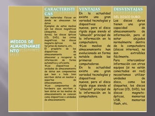 CARACTERISTI                      VENTAJAS                  DESVENTAJAS
              CAS                               En     la    actualidad
              Son materiales físicos en         existe     una     gran   DEL DISCO DURO:
              donde se almacenan los            variedad tecnologías y    Los     discos     duros
              datos                             dispositivos              tienen      una     gran
              Ejemplos de estos medios
              son los discos magnéticos         nuevos, pero el disco     capacidad              de
              (disquetes,             discos    rígido sigue siendo el    almacenamiento         de
              duros), los discos ópticos        "almacén" principal de    información, pero al
              (CD, DVD), las cintas
              magnéticas,     los     discos
                                                la información en la      estar           alojados
MEDIOS DE     magneto-ópticos             las   computadora.              normalmente dentro
ALMACENAMIE   tarjetas de memoria, etc.         Los      medios     de   de la computadora
              El    propósito     de     los    almacenamiento      han   (discos internos), no
NTO           dispositivos                 de
                                                evolucionado en forma     son           extraíbles
              almacenamiento               es
              almacenar y recuperar la          notable desde las         fácilmente.
              información     de      forma     primeras                  Para       intercambiar
              automática y eficiente.           computadoras.             información con otros
              Los       dispositivos       o
              unidades de almacenamiento        En     la    actualidad   equipos (si no están
              de datos son componentes          existe     una     gran   conectados en red)
              que leen o todo bien              variedad tecnologías y    necesitamos utilizar
              escriben datos en medios o
              soportes                     de
                                                dispositivos              unidades               de
              almacenamiento.                   nuevos, pero el disco     disco,      como      los
              Los      componentes       de    rígido sigue siendo el    disquetes, los discos
              hardware que escriben o           "almacén" principal de    ópticos (CD, DVD), los
              leen datos en los medios de
              almacenamiento se conocen
                                                la información en la      discos         magneto-
              como dispositivos o unidades      computadora.              ópticos,       memorias
              de almacenamiento                                           USB,           memorias
                                                                          flash, etc.
 