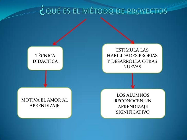 Que Es El Metodo De Proyecto - slingo