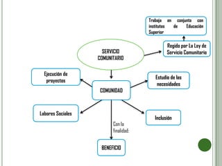 SERVICIO
COMUNITARIO
COMUNIDAD
Regido por La Ley de
Servicio Comunitario
Estudio de las
necesidades
Ejecución de
proyectos
Labores Sociales
Inclusión
Con la
finalidad:
BENEFICIO
Trabaja en conjunto con
institutos de Educación
Superior
 