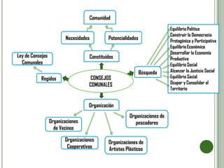 CONSEJOS
COMUNALES
Constituidos
Comunidad
Necesidades Potencialidades
Organización
Organizaciones
de Vecinos
Organizaciones
Cooperativas
Organizaciones de
Artistas Plásticos
Organizaciones de
pescadores
Regidos
Ley de Consejos
Comunales
Equilibrio Político
Construir la Democracia
Protagónica y Participativa
Equilibrio Económico
Desarrollar la Economía
Productiva
Equilibrio Social
Alcanzar la Justicia Social
Equilibrio Social
Ocupar y Consolidar el
Territorio
Búsqueda
 