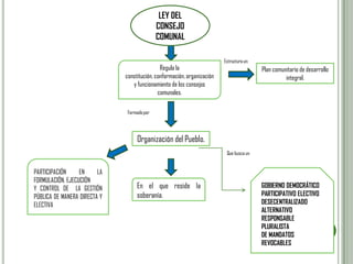LEY DEL
CONSEJO
COMUNAL
PARTICIPACIÓN EN LA
FORMULACIÓN, EJECUCIÓN
Y CONTROL DE LA GESTIÓN
PÚBLICA DE MANERA DIRECTA Y
ELECTIVA
GOBIERNO DEMOCRÁTICO
PARTICIPATIVO ELECTIVO
DESECENTRALIZADO
ALTERNATIVO
RESPONSABLE
PLURALISTA
DE MANDATOS
REVOCABLES
Regula la
constitución, conformación, organización
y funcionamiento de los consejos
comunales.
Organización del Pueblo.
En el que reside la
soberanía.
Que buscaun
Formadopor
Plan comunitario de desarrollo
integral.
Estructuraun:
 