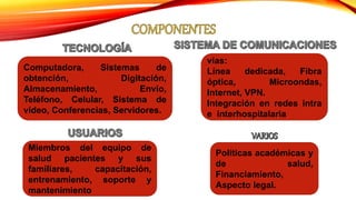Miembros del equipo de
salud pacientes y sus
familiares, capacitación,
entrenamiento, soporte y
mantenimiento
Políticas académicas y
de salud,
Financiamiento,
Aspecto legal.
Computadora, Sistemas de
obtención, Digitación,
Almacenamiento, Envío,
Teléfono, Celular, Sistema de
video, Conferencias, Servidores.
vías:
Línea dedicada, Fibra
óptica, Microondas,
Internet, VPN.
Integración en redes intra
e interhospitalaria
 