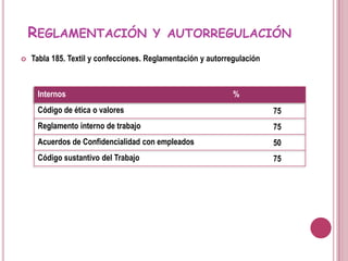 Reglamentación y autorregulaciónTabla 185. Textil y confecciones. Reglamentación y autorregulación
