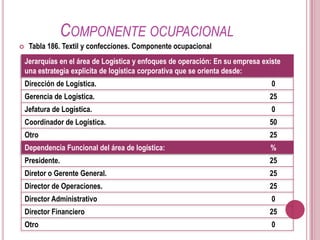 Componente ocupacionalTabla 186. Textil y confecciones. Componente ocupacional