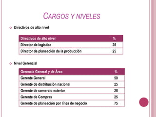 Cargos y nivelesDirectivos de alto nivelNivel Gerencial