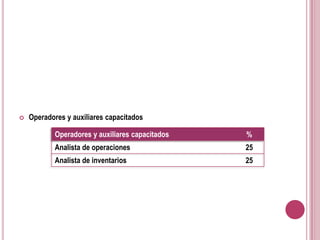 Operadores y auxiliares capacitados