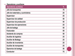 Operadores y auxiliares