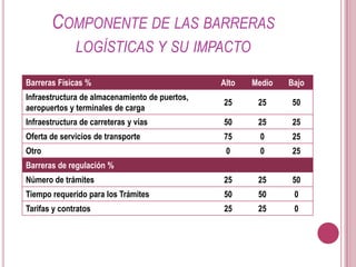 Componente de las barreras logísticas y su impacto