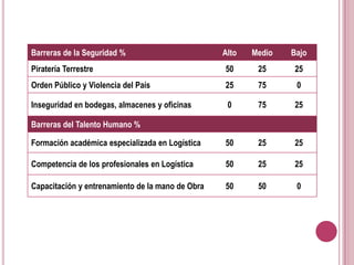 Caracterizacion de la Logistica