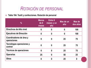 Rotación de personalTabla 184. Textil y confecciones. Rotación de personal