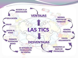  Facilitan el
acceso a la
información
 Comunicación
fuera de espacio
y tiempo
 Mayor autonomía
 Facilitan los
avances médicos
 Facilitan el
progreso
 Facilitan las
comunicaciones
•Falta de
privacidad
•Fraude
•Aislamiento de
las personas
•Crean
dependencia
•Localización
permanente
•Favorecen el
sedentarismo
 