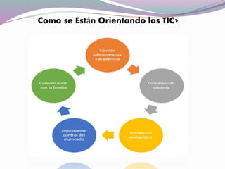Como se Están Orientando las TIC?
 