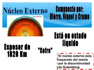 El núcleo externo esta
separado del manto
por la discontinuidad
de Gutemberg

 